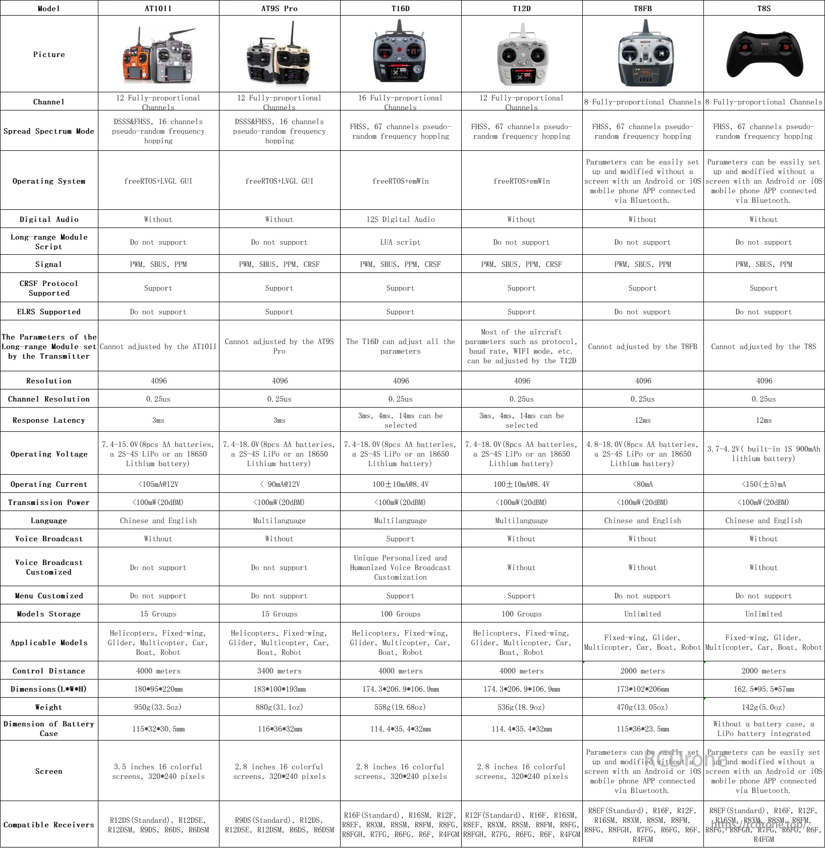 RadioLink T16D Transmitter, RadioLink T16D: 16-channel FHSS transmitter with freeRTOS+emWin OS, LUA scripting, CRSF protocol, long-range module, 4000m range, 2.8" screen, multilingual voice, customizable menu, receiver compatible.