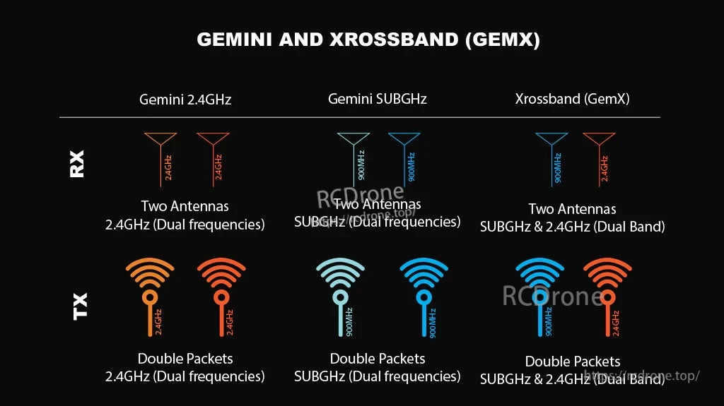 Gemini and Xrossband (GemX) mode chart showing RX/TX antenna use for 2.4GHz, sub-GHz and dual band