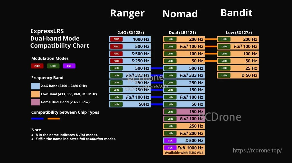 ExpressLRS dual-band mode compatibility chart comparing Ranger, Nomad and Bandit packet rates and bands