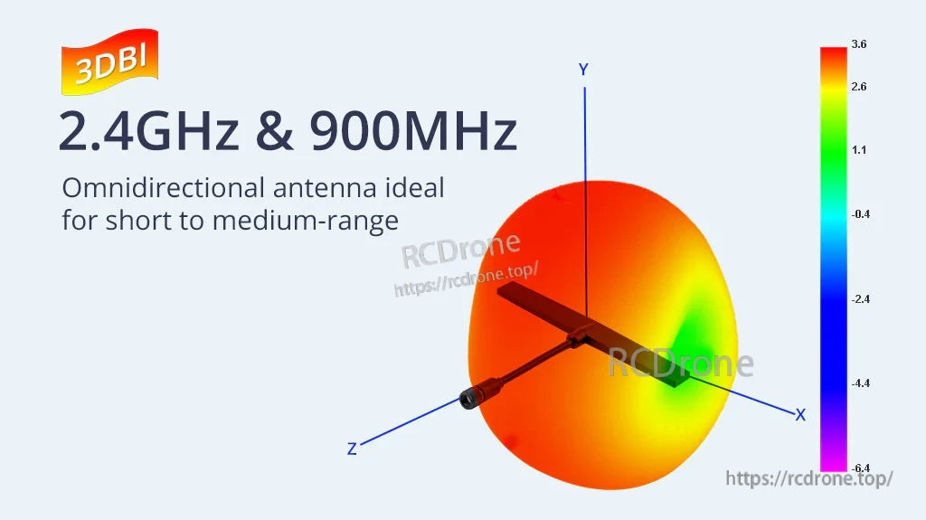 Omnidirectional 3D radiation pattern graphic for 2.4GHz and 900MHz, labeled 3dBi