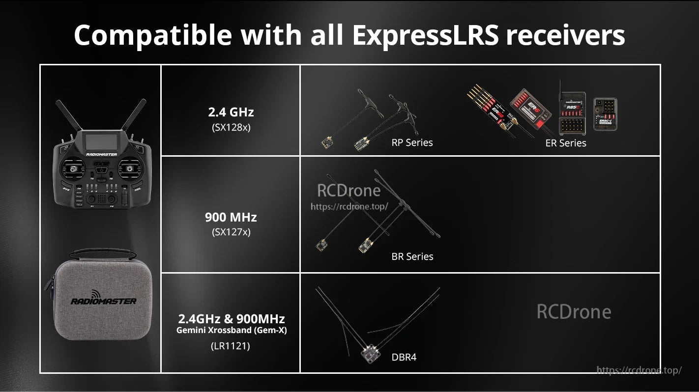 ExpressLRS receiver compatibility chart for RadioMaster GX12 across 2.4GHz, 900MHz, and Gemini‑X crossband receivers