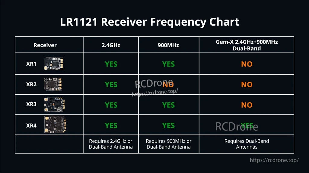 LR1121 receiver frequency chart for XR1/XR2/XR3/XR4 with 2.4GHz, 900MHz and dual-band support table