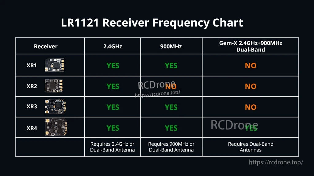 LR1121 receiver frequency chart comparing XR1, XR2, XR3, and XR4 for 2.4GHz, 900MHz, and dual-band support