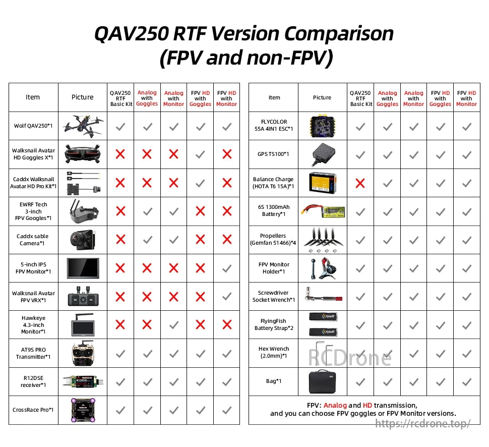 Radiolink Wolf QAV250 GPS FPV, Compares Wolf QAV250 RTF versions for FPV and non-FPV use, detailing components like GPS, battery, camera, and transmission options.