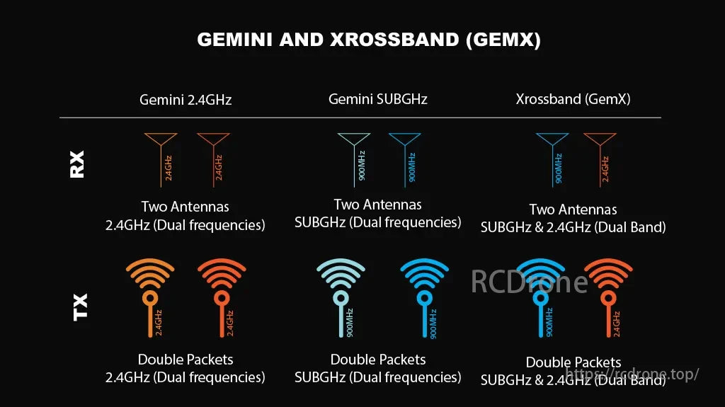 Radiomaster Nomad Gemini ExpressLRS Module, Gemini and Xrossband (GemX) have dual antennas and frequencies; Xrossband supports both bands with double packets for better performance.