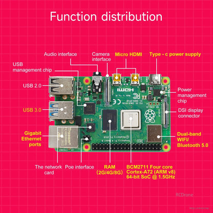 Raspberry Pi 4 Model B port and function distribution diagram with labeled connectors and chips
