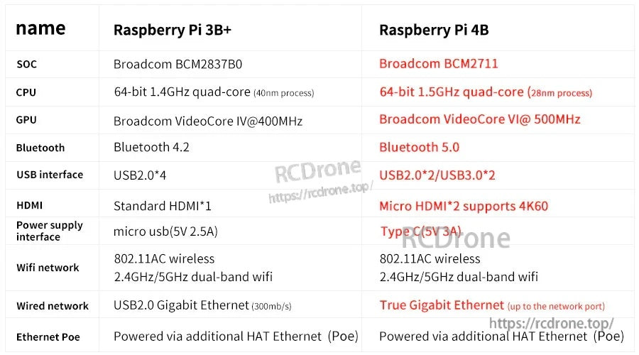 Specification comparison table: Raspberry Pi 3B+ vs Raspberry Pi 4B (CPU, USB, HDMI, Ethernet)