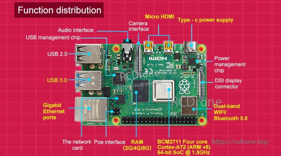 Raspberry Pi 4B function distribution diagram labeling USB, micro HDMI, Type-C, GPIO, CSI/DSI, WiFi/BT