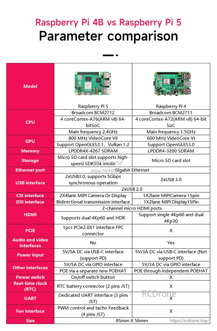 Raspberry Pi 4B vs Raspberry Pi 5 parameter comparison chart listing CPU, memory, ports, HDMI, USB and PCIe.