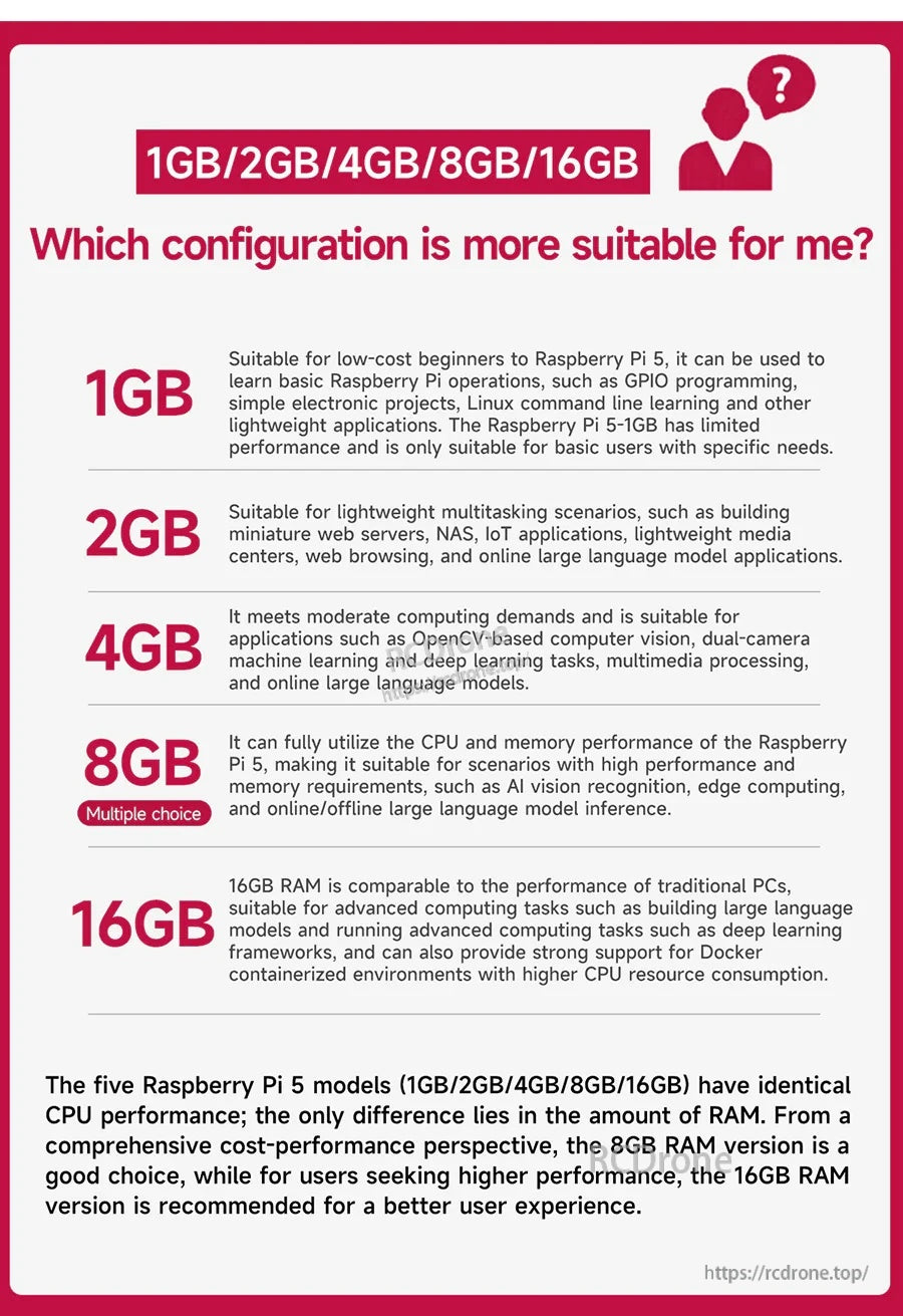 Raspberry Pi 5 RAM configuration guide comparing 1GB, 2GB, 4GB, 8GB and 16GB use cases