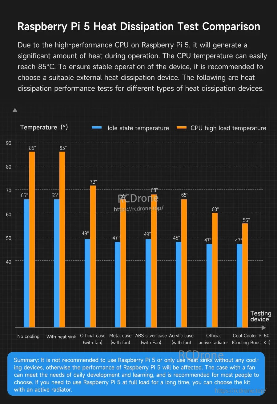 Raspberry Pi 5 heat dissipation test chart comparing temperatures with different cooling solutions