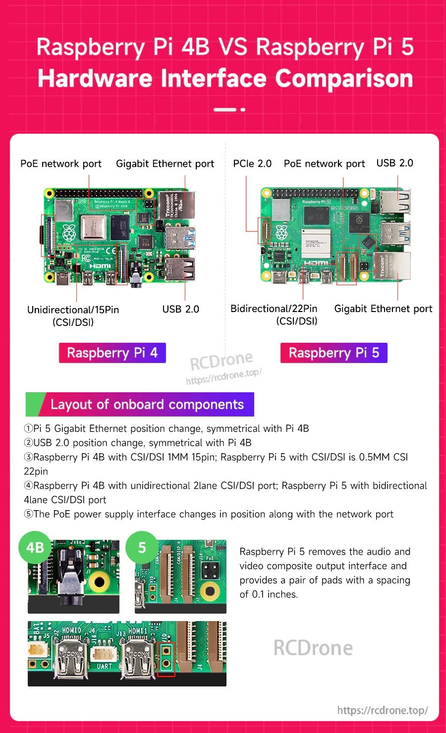 Raspberry Pi 4B vs Raspberry Pi 5 hardware interface comparison chart showing ports like Ethernet, USB, PCIe and PoE