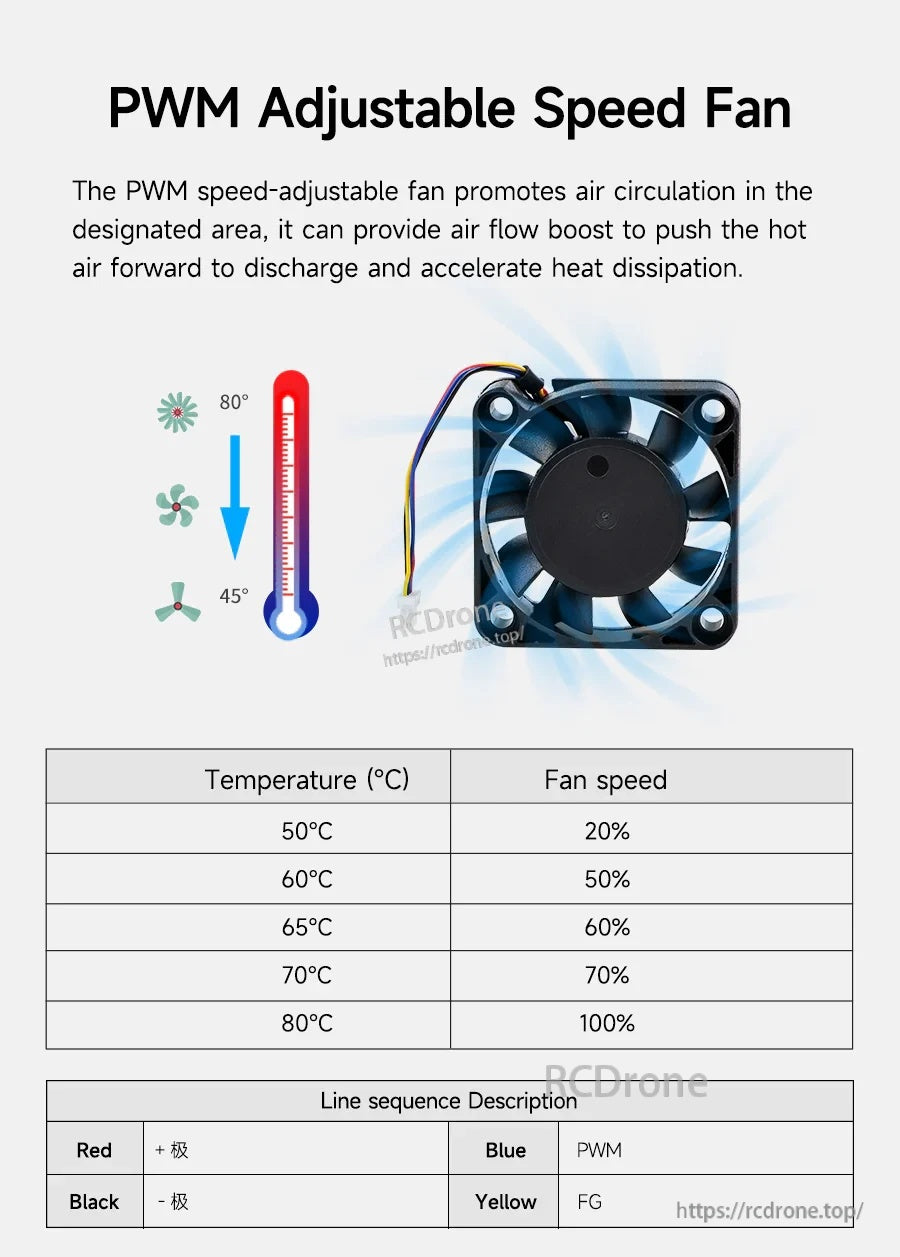 PWM adjustable 40mm fan chart showing temperature-based speed profile and wire color definitions