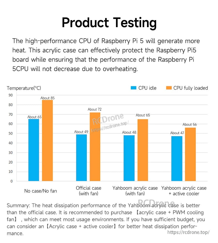 Thermal test bar chart comparing temperatures: no case, official case, acrylic case, and acrylic case with active cooler