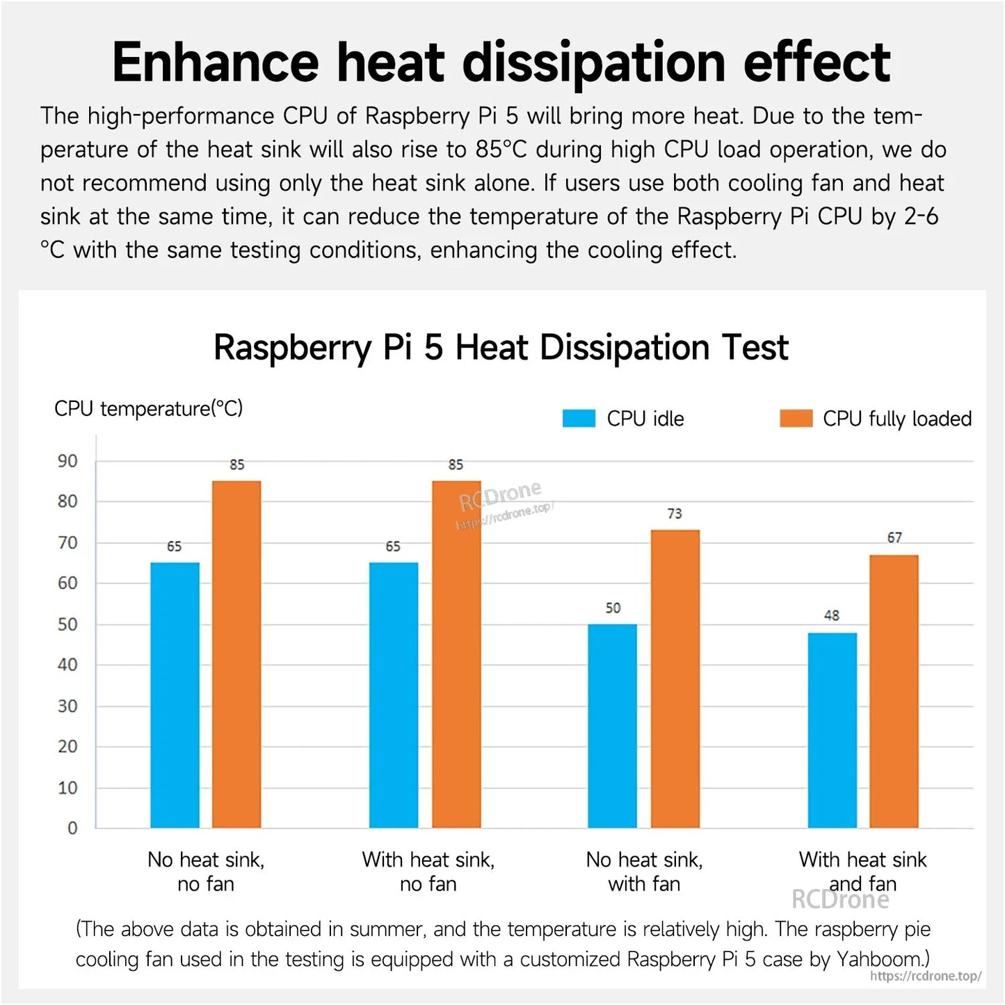 Raspberry Pi 5 heat dissipation test bar chart comparing CPU temperatures with heatsink and fan options