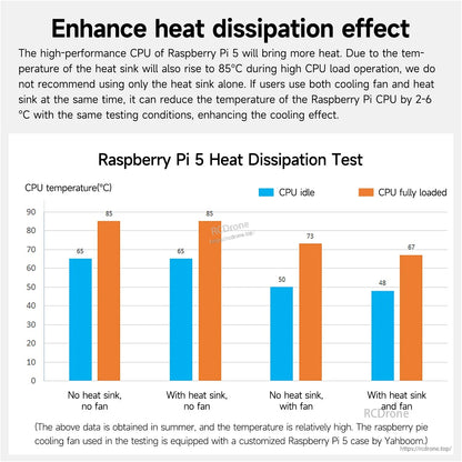 Raspberry Pi 5 heat dissipation test bar chart comparing CPU temperatures with heatsink and fan options