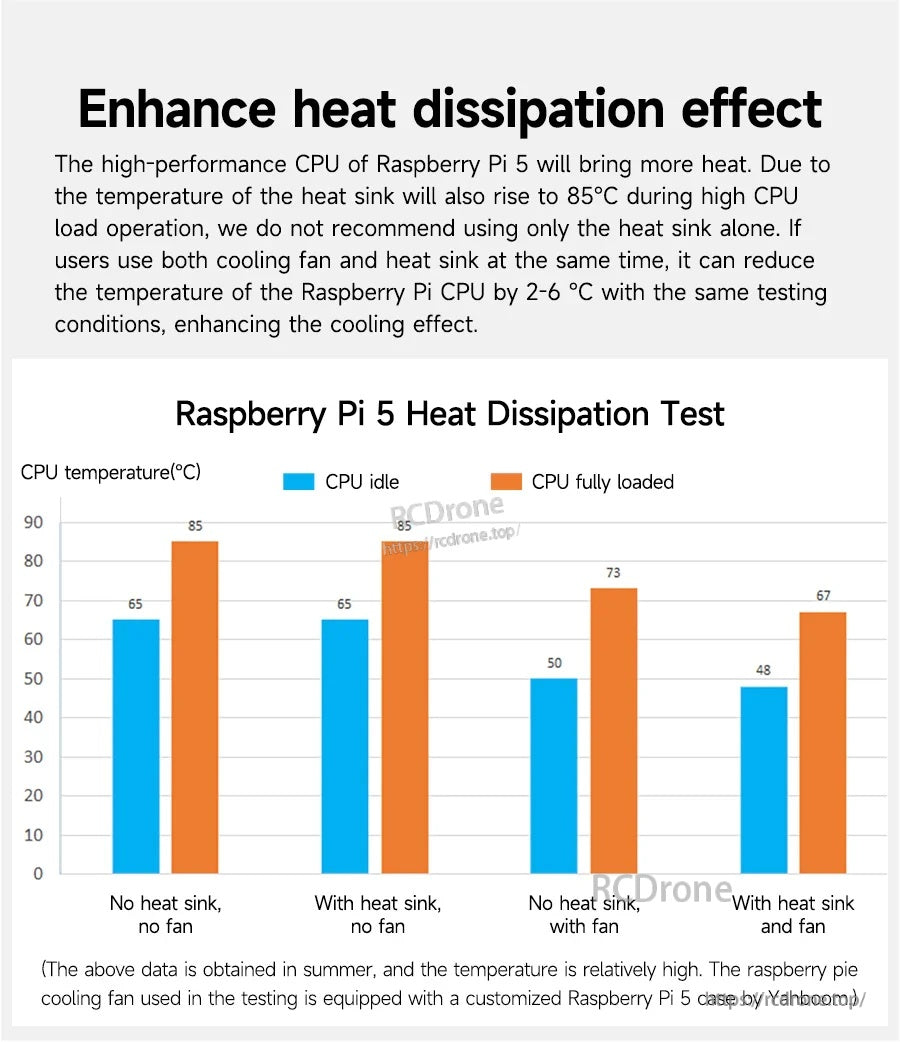 CPU temperature bar chart comparing Raspberry Pi 5 cooling results with heat sink and fan combinations