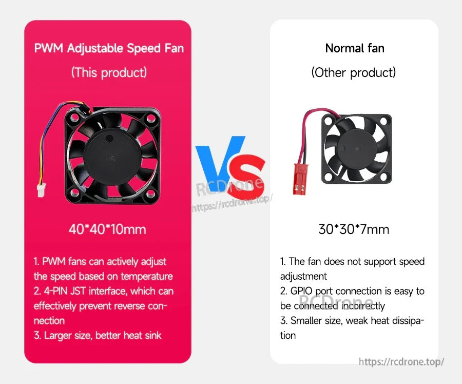 Comparison graphic: 40×40×10 mm PWM fan (this product) vs smaller normal fan with basic connector