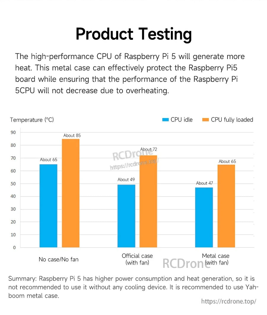 Temperature test chart comparing no case, official case with fan, and metal case with fan for Raspberry Pi 5 CPU temps