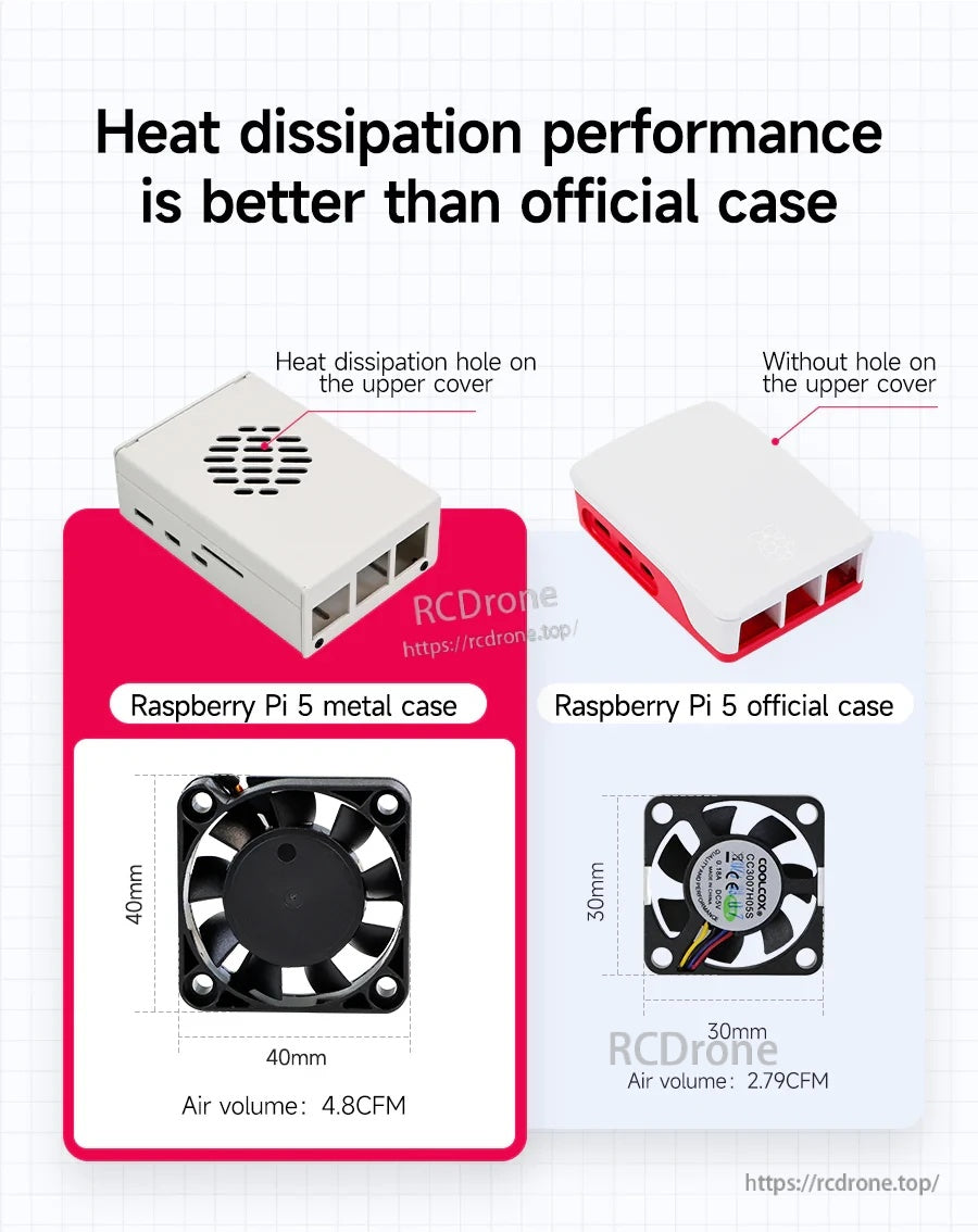 Cooling comparison graphic: vented Raspberry Pi 5 metal case with 40 mm fan vs official case with smaller fan
