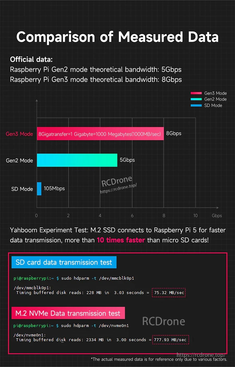 Performance comparison chart showing Raspberry Pi PCIe Gen2/Gen3 bandwidth and faster NVMe vs microSD transfer results