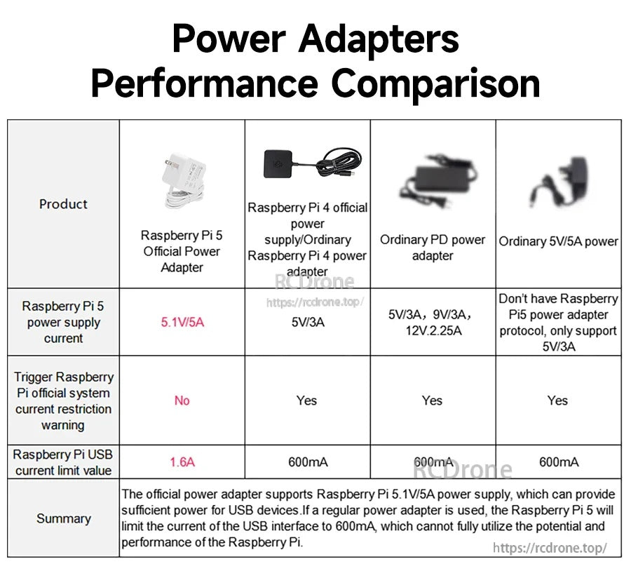 Table comparing power adapter performance for Raspberry Pi 5 versus Raspberry Pi 4 and ordinary PD or 5V/5A adapters