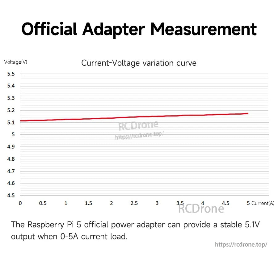 Current‑voltage variation curve chart for the Raspberry Pi 5 official power adapter showing stable 5.1V output
