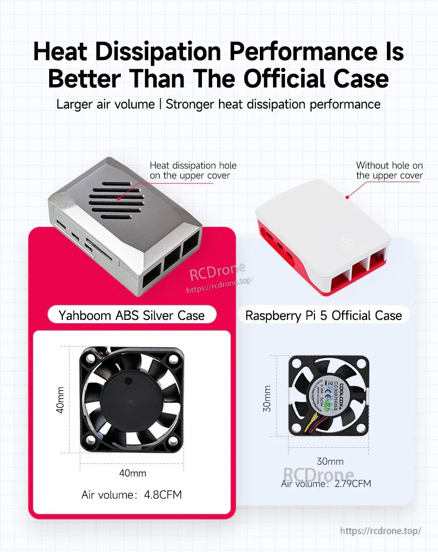 Heat dissipation comparison graphic for Yahboom ABS silver case vs official Raspberry Pi 5 case