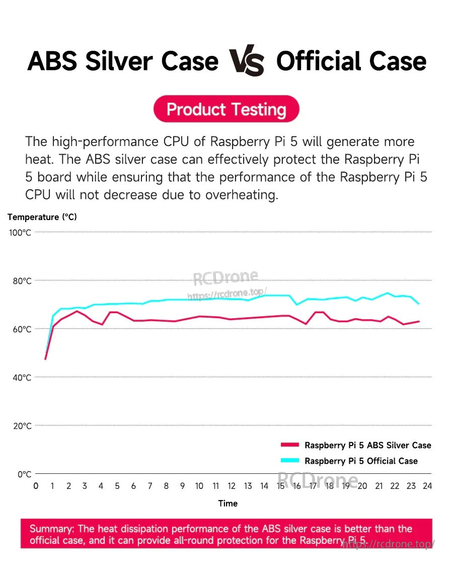 Temperature test chart comparing Raspberry Pi 5 ABS silver case and official case during operation