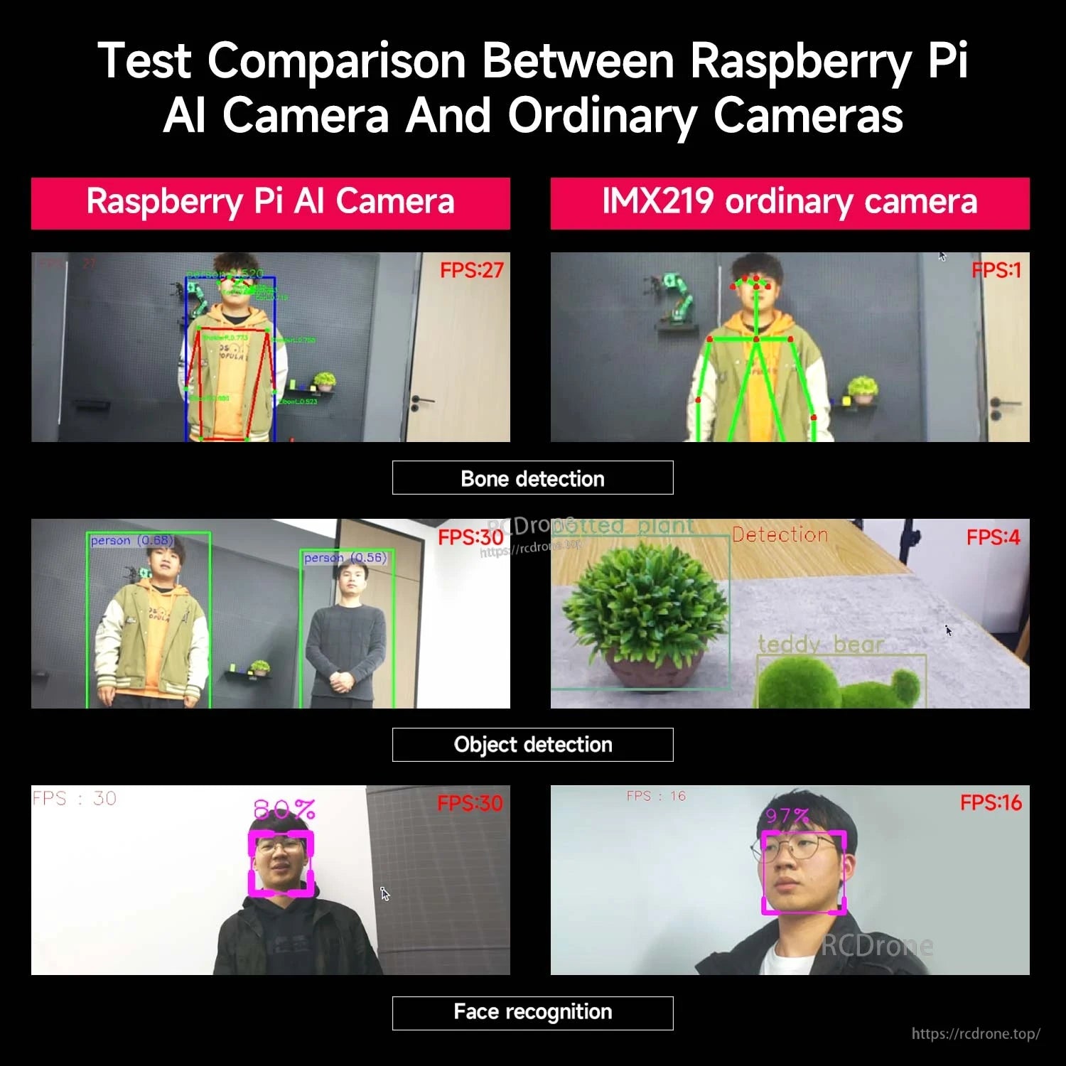 Test comparison chart: AI camera vs IMX219 ordinary camera for bone detection, object detection and face recognition
