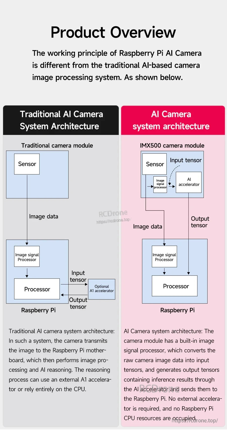 Architecture comparison between traditional AI camera pipeline and IMX500 on-sensor AI camera system