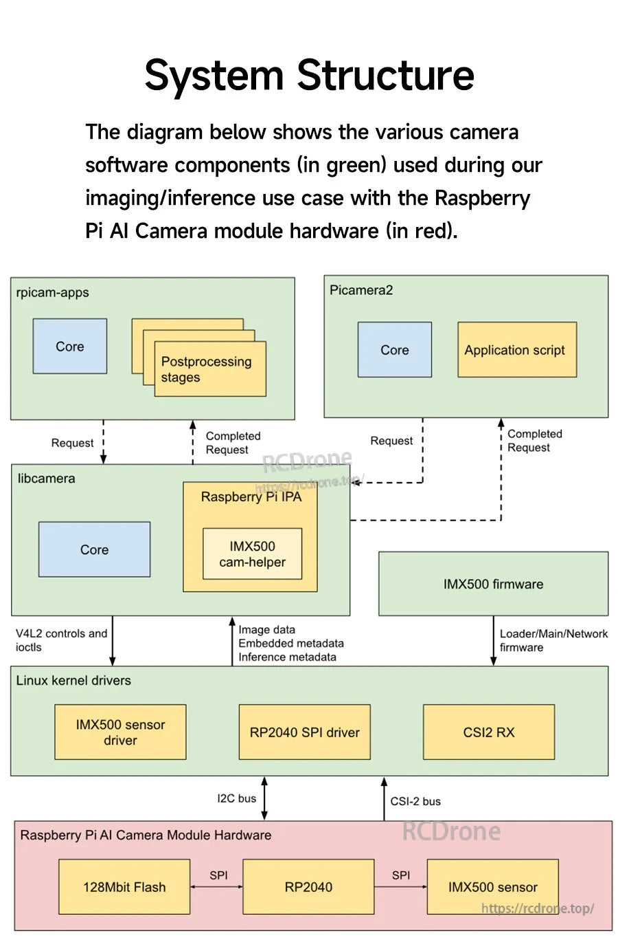 System structure block diagram for software stack and IMX500 firmware flow