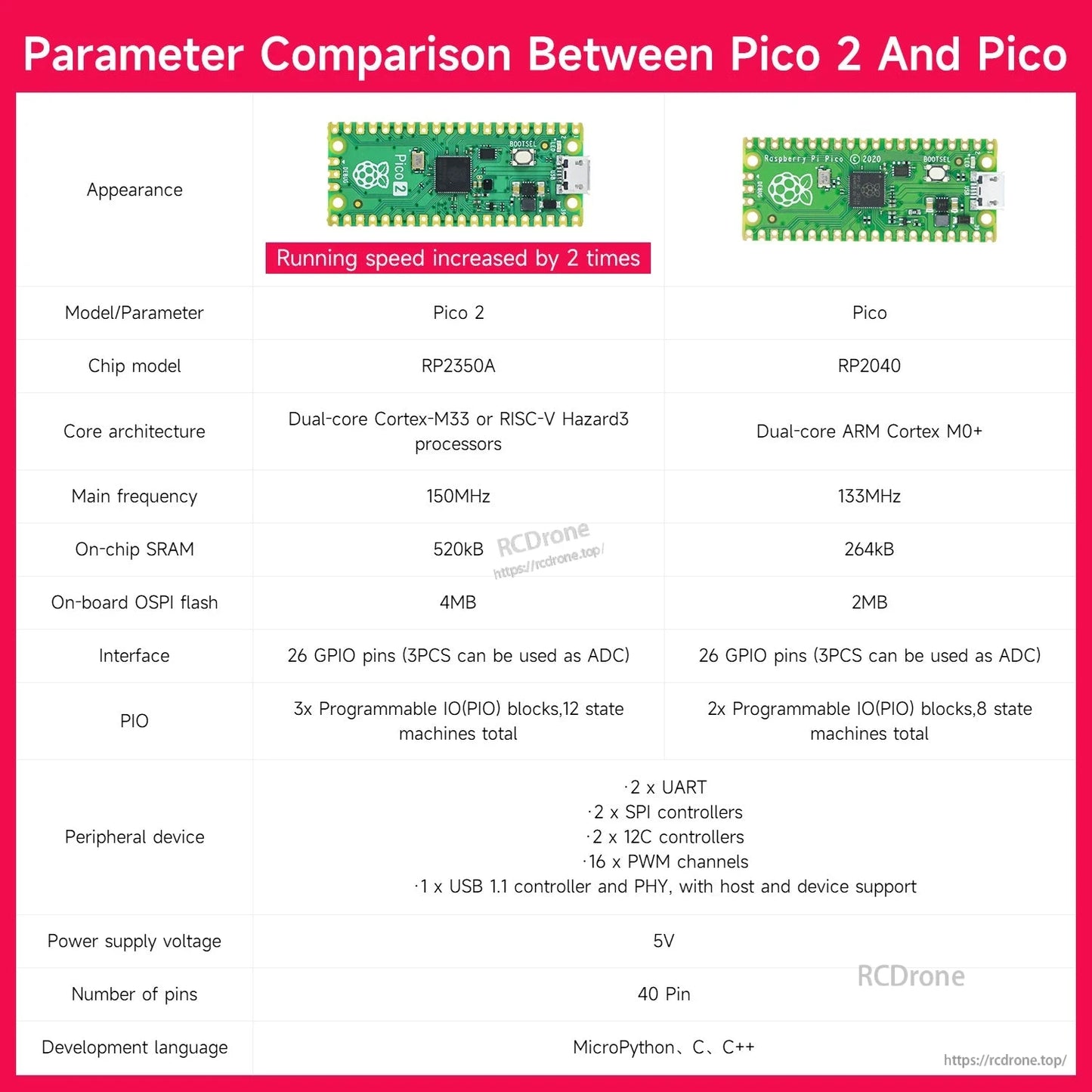Comparison chart of Raspberry Pi Pico 2 vs Pico specs including RP2350A, 150MHz, 520KB SRAM and 4MB flash