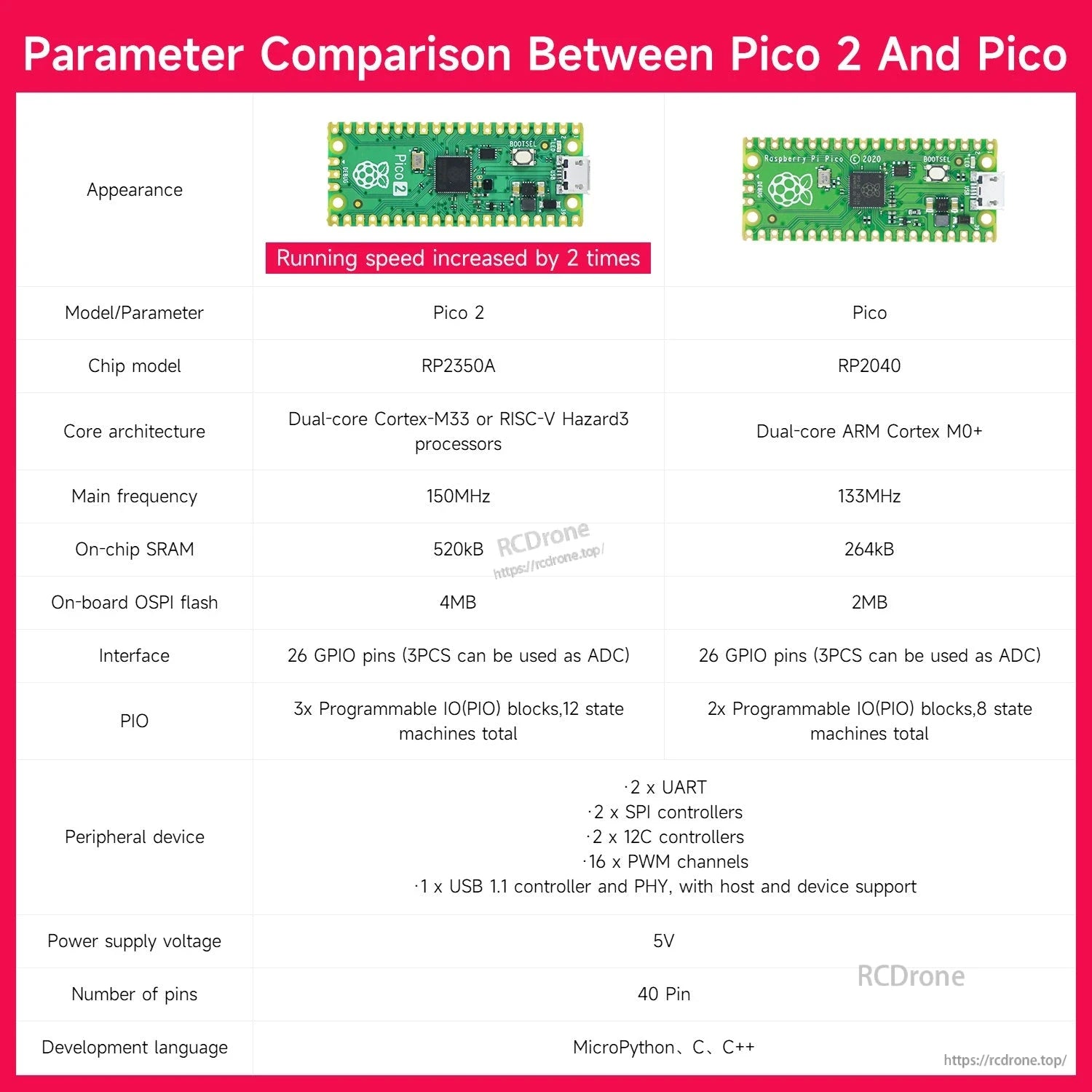 Comparison chart of Raspberry Pi Pico 2 vs Pico specs including RP2350A, 150MHz, 520KB SRAM and 4MB flash