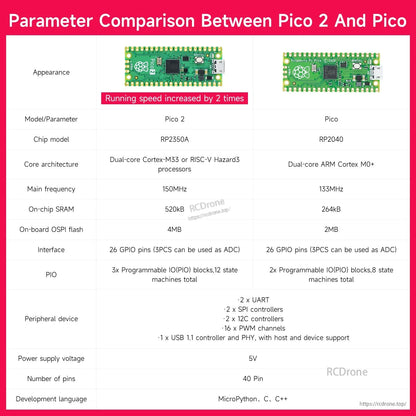 Comparison chart of Raspberry Pi Pico 2 vs Pico specs including RP2350A, 150MHz, 520KB SRAM and 4MB flash