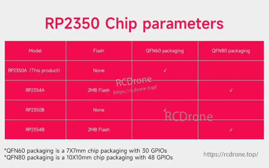RP2350 chip parameter table showing RP2350A package options and flash configuration notes