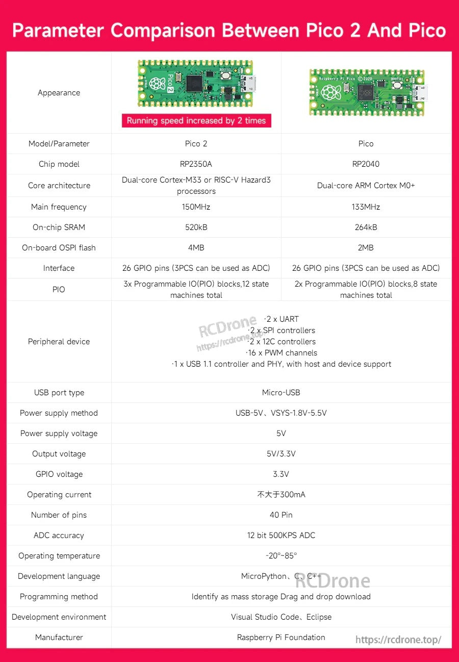 Parameter comparison chart for Pico 2 and original Pico, listing RP2350, 150MHz, 520KB SRAM, and 4MB flash