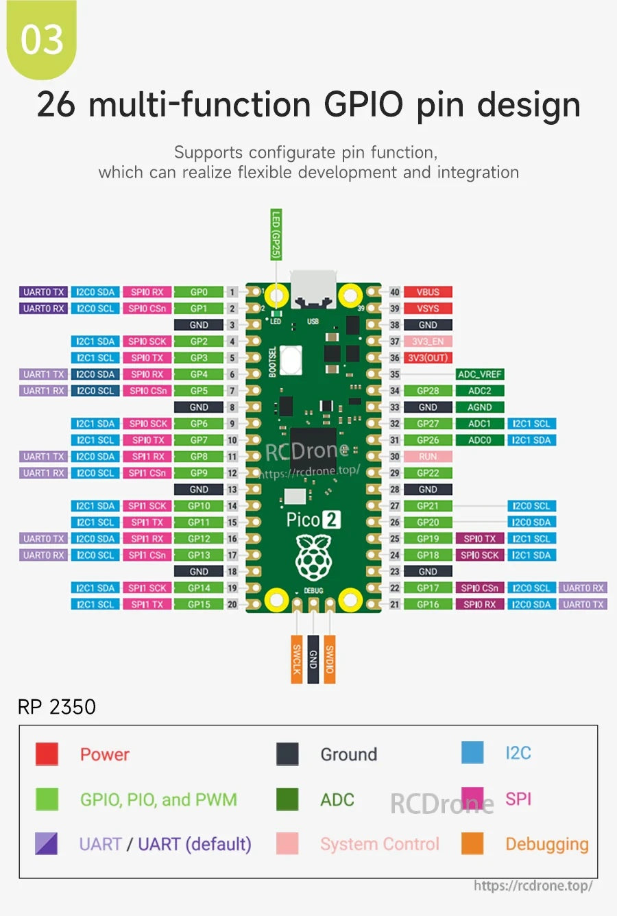 Raspberry Pi Pico 2 GPIO pinout chart showing 26 multifunction GPIO with SPI, I2C, UART, ADC, PWM, and power pins