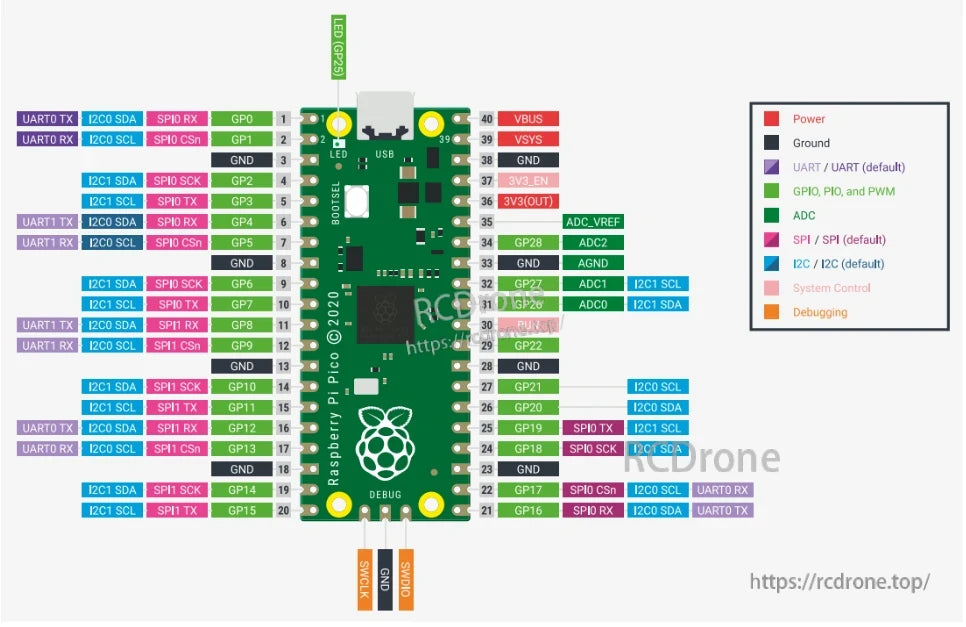 Raspberry Pi Pico microcontroller with labeled GPIO pins, USB, LED, BOOTSEL, SWD, and color-coded interfaces for UART, SPI, I2C, ADC, power, ground, and debugging.