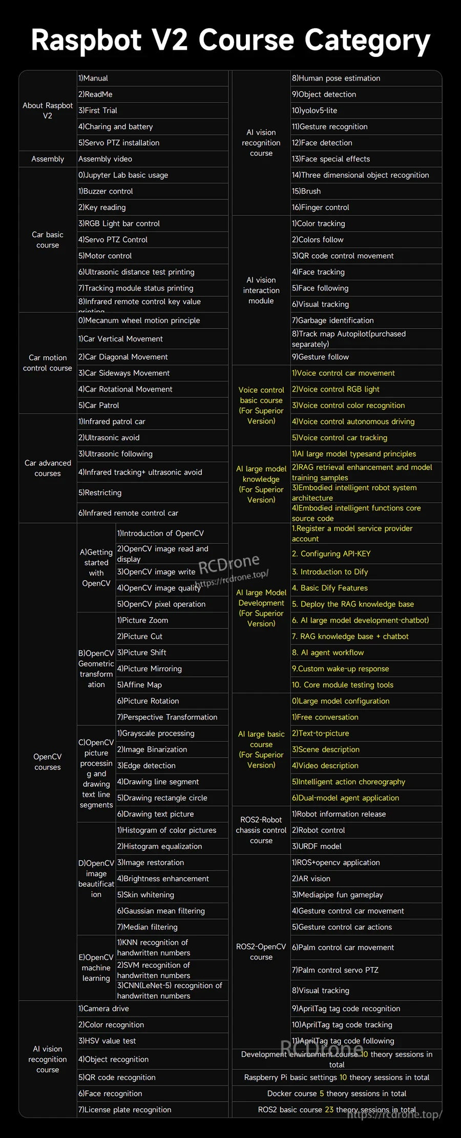 Course category table listing Raspbot V2 lessons for programming, vision, tracking, sensors, and ROS-related topics