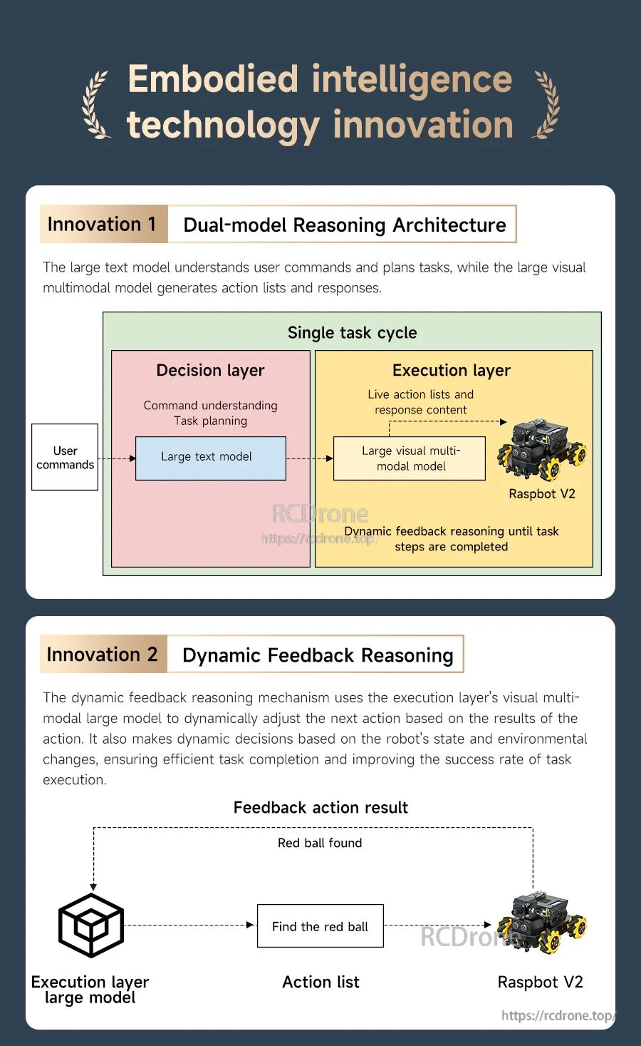 Infographic for Yahboom Raspbot V2 showing dual-model reasoning architecture and dynamic feedback reasoning flow
