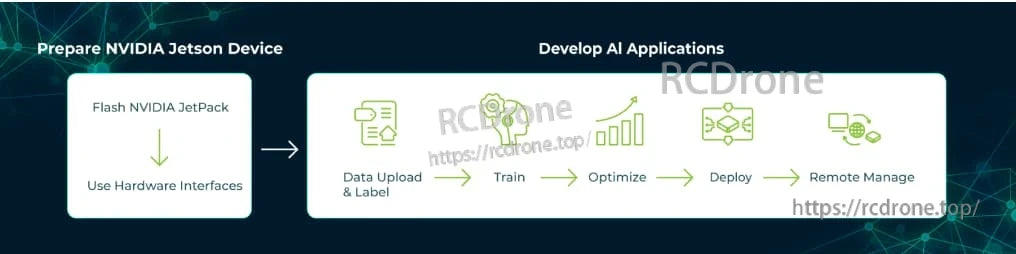 ReServer J4011 NVR Server, Set up NVIDIA Jetson, develop AI apps: upload data, train, optimize, deploy, and remotely manage.