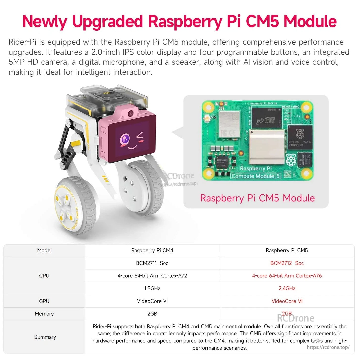 Newly upgraded Raspberry Pi CM5 module comparison graphic for Rider-Pi robot (CM4 vs CM5)