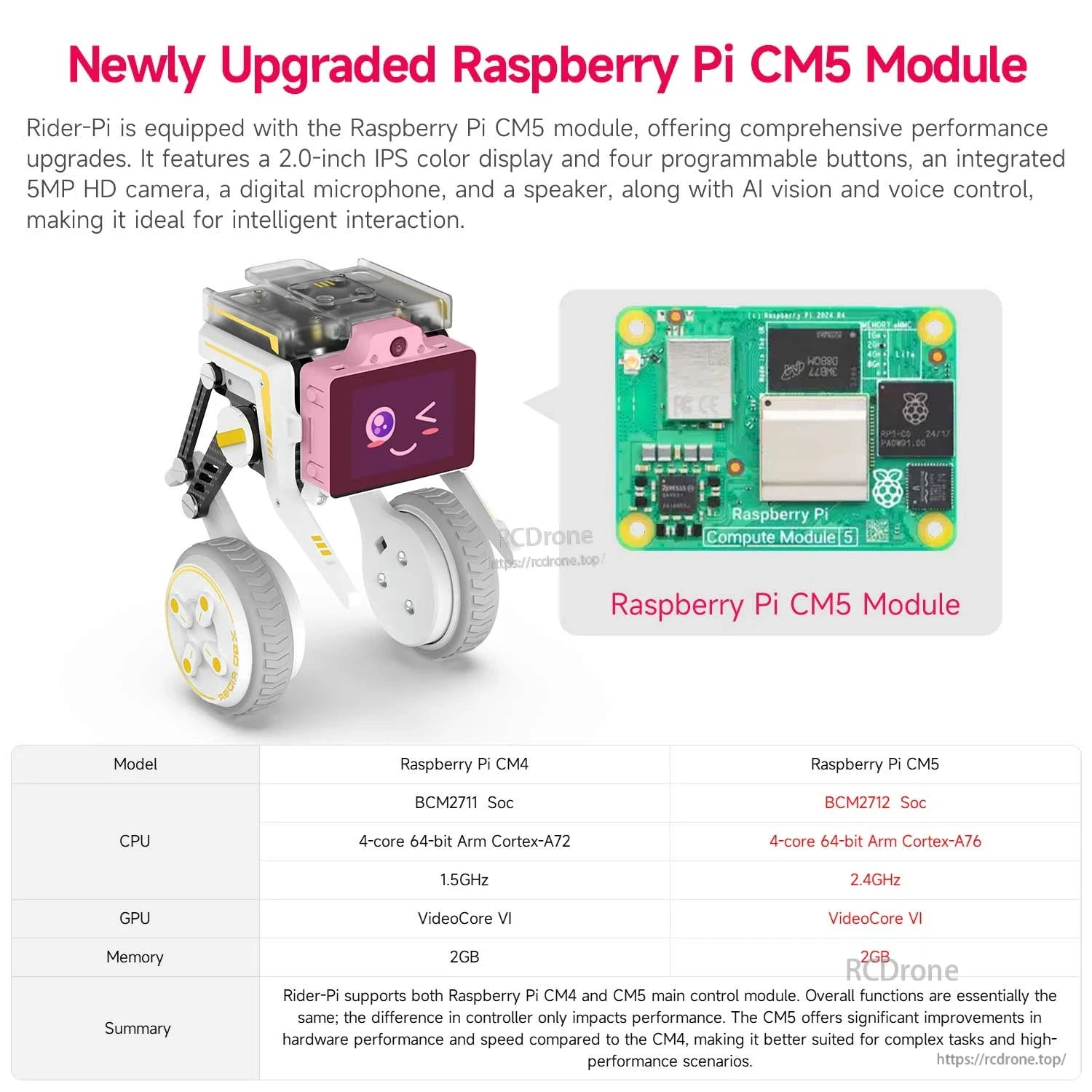 Newly upgraded Raspberry Pi CM5 module comparison graphic for Rider-Pi robot (CM4 vs CM5)