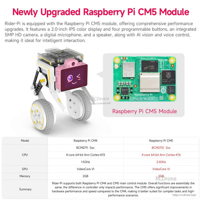 Newly upgraded Raspberry Pi CM5 module comparison graphic for Rider-Pi robot (CM4 vs CM5)