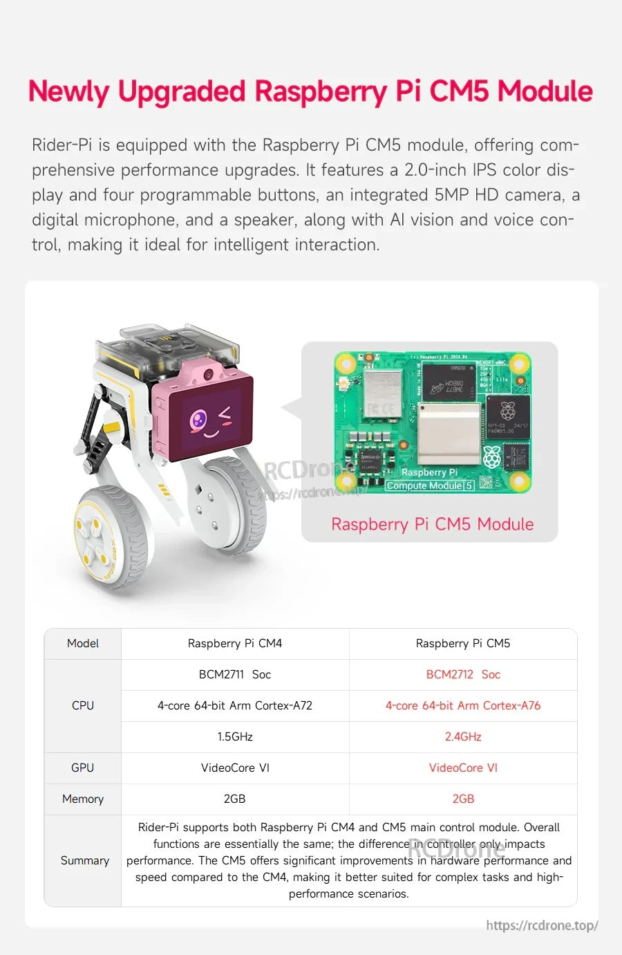 Raspberry Pi CM5 module comparison and upgraded controller overview for Rider-Pi robot platform