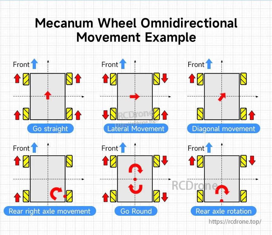 Mecanum wheel movement diagram showing straight, lateral, diagonal, and rotation drive patterns