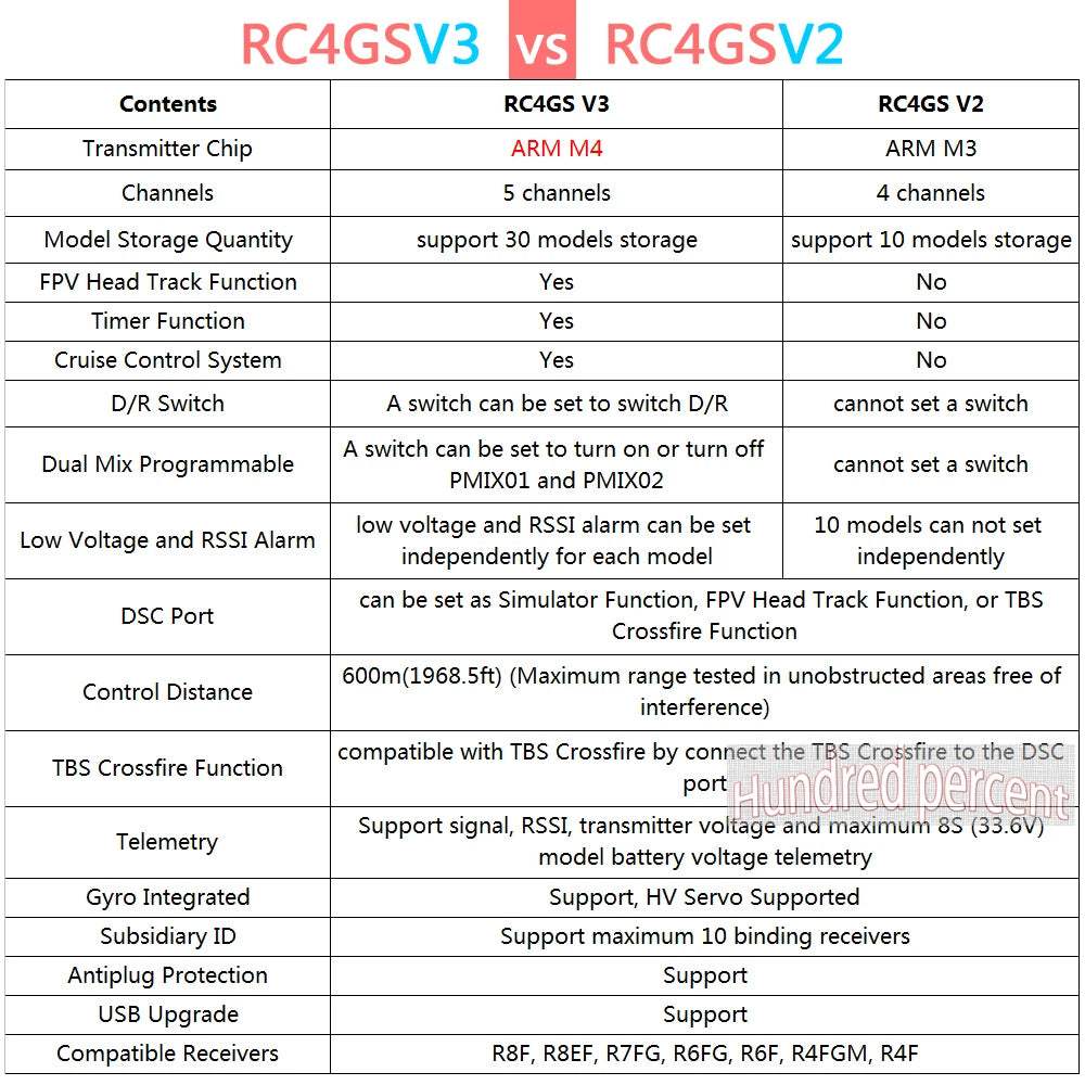 RadioLink RC4GS V3, RCAGS V3 RC4GS V2 Transmitter Chip ARM M4