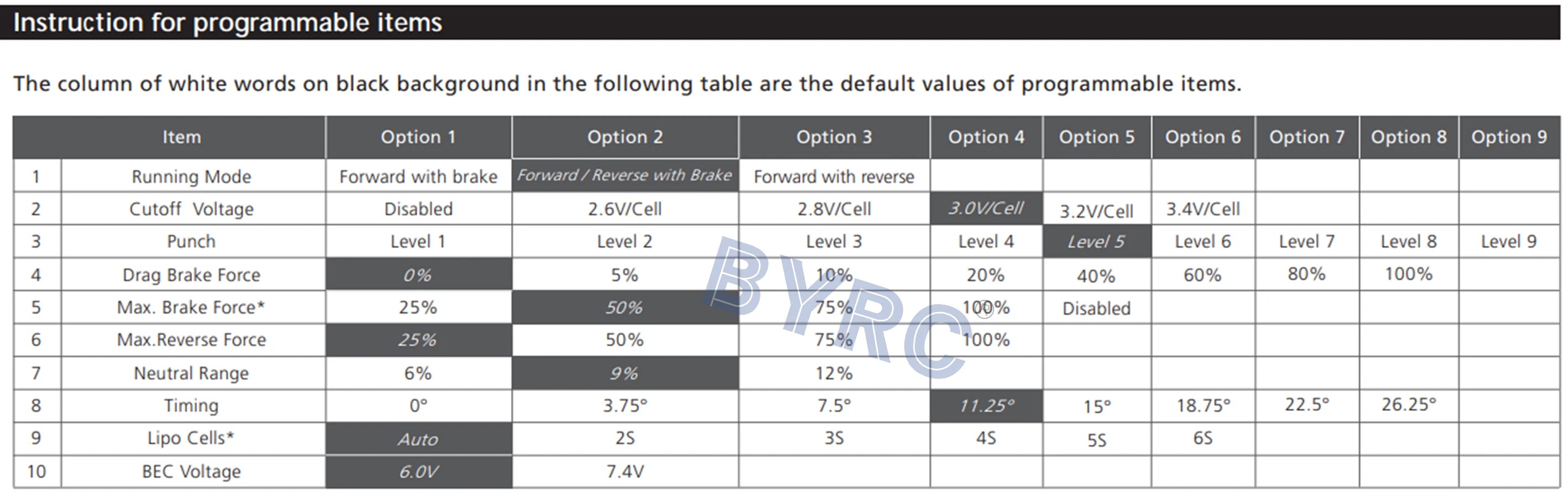 default values of programmable items in the following table are the default values . column of