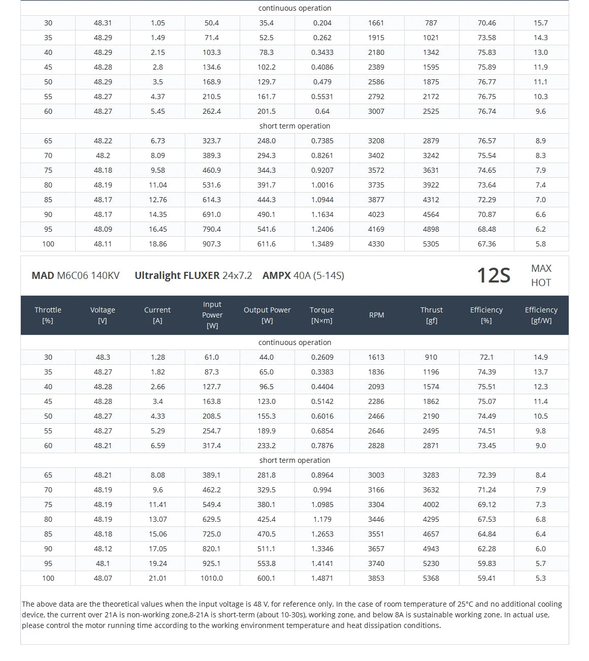 MAD M6C06 EEE Drone Motor, Advanced motor design with unique stator and 24N28P config for efficient energy consumption and fast heat dissipation.